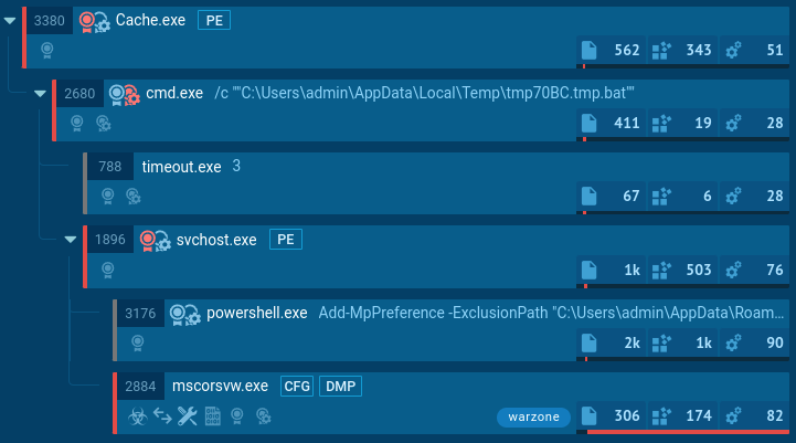 Process tree of cache.exe