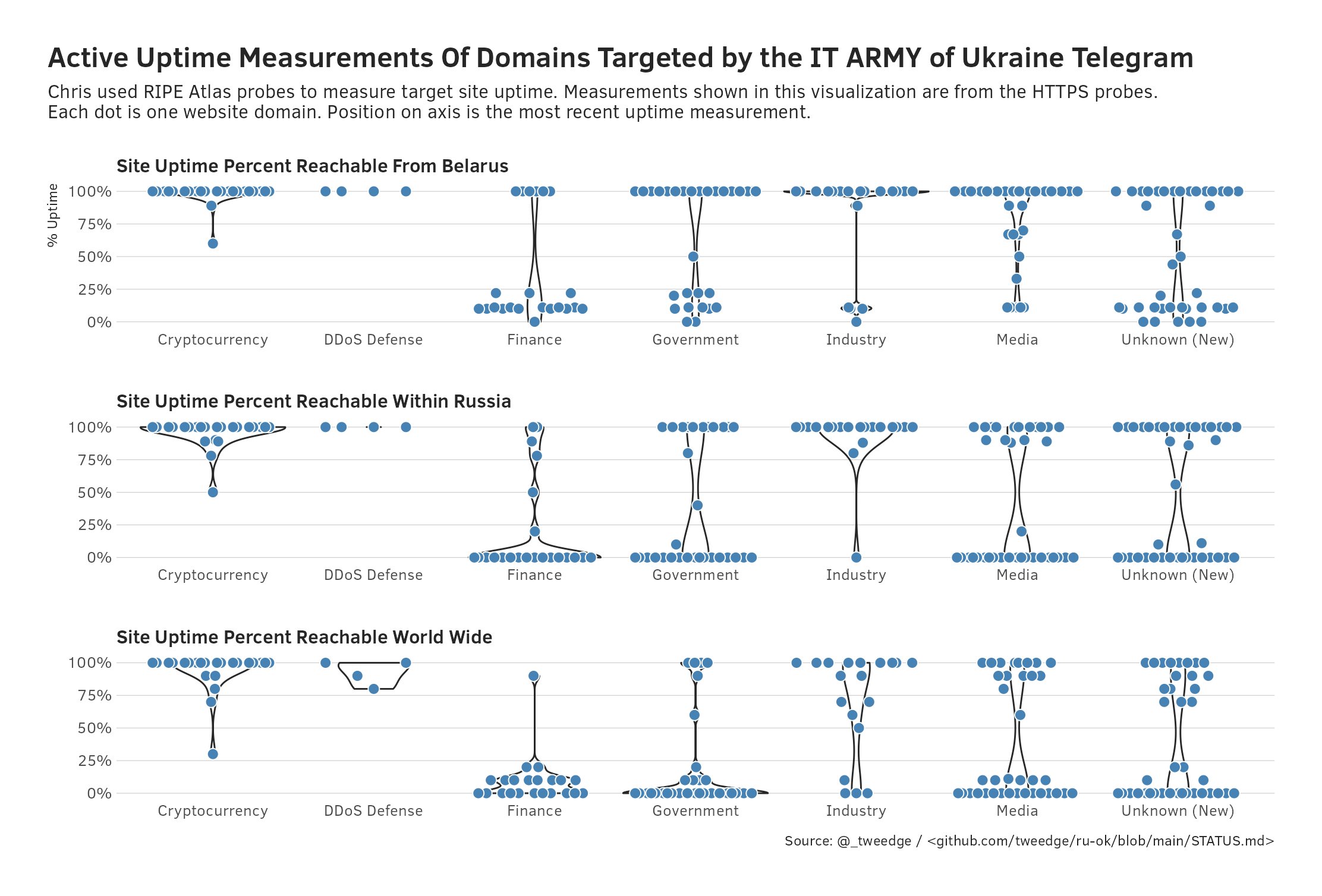 Cryptocurrency sites were prepared for volumetric attacks.